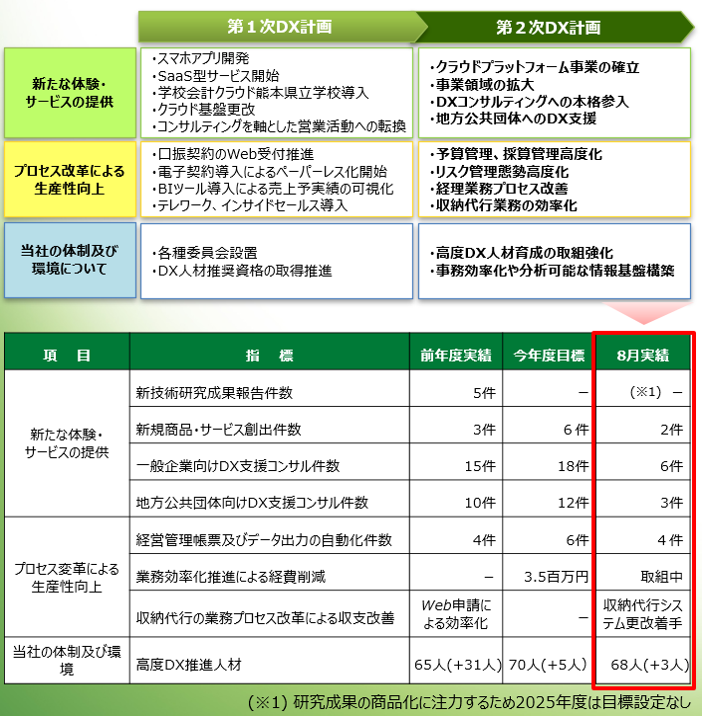 DX計画取り組み内容
