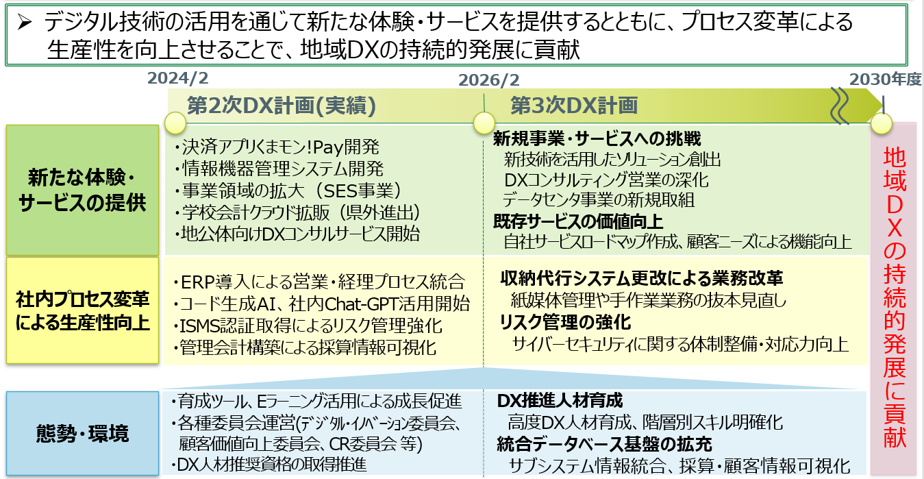 DX推進の方向性の図