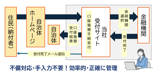 自治体向けWEB口座振替受付サービス自治体向け利用イメージ