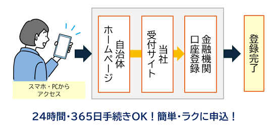 自治体向けWEB口座振替受付サービス住民向け利用イメージ