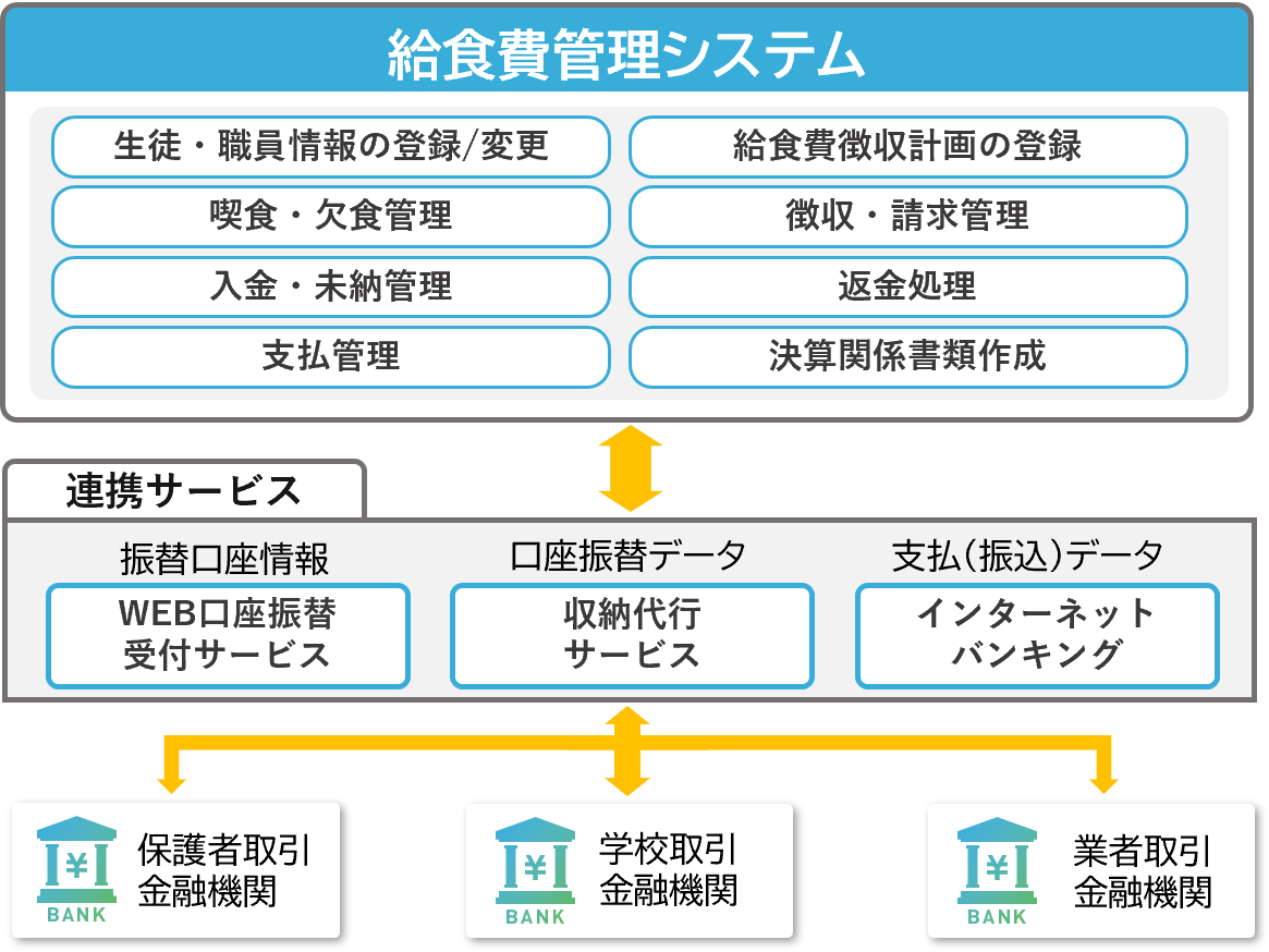 学校給食管理システムの全体イメージ図