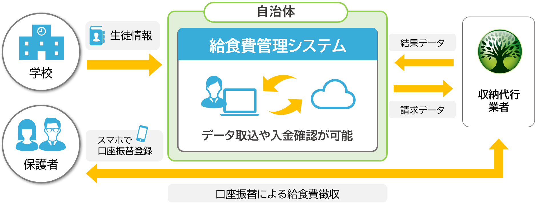 学校給食管理システムのデータの流れを示す図