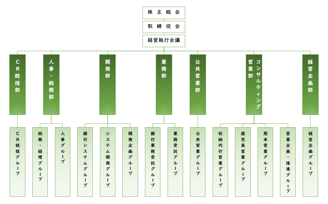 九州デジタルソリューションズ株式会社　組織図　2024年度