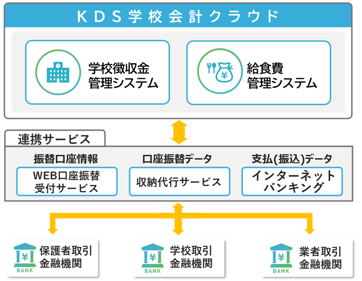 KDS学校会計クラウド　システム図
